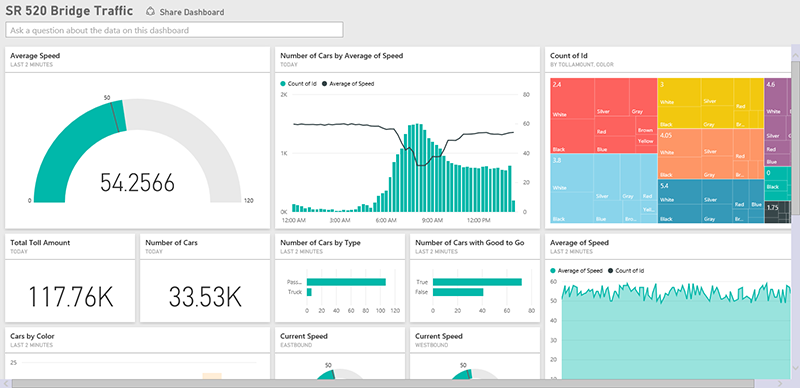 Microsoft Power BI Dashboard